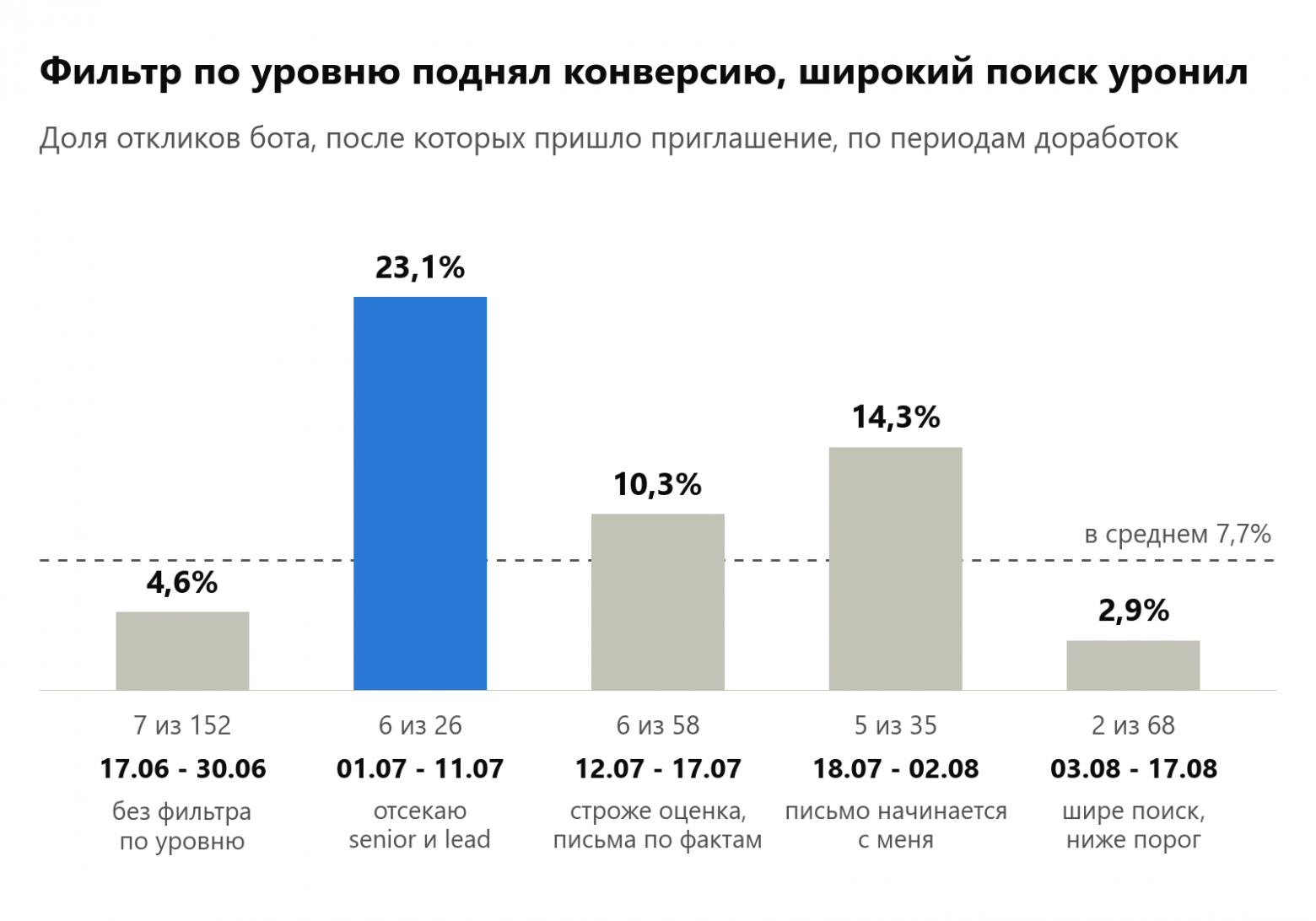 Конверсия в приглашение по периодам доработок бота
