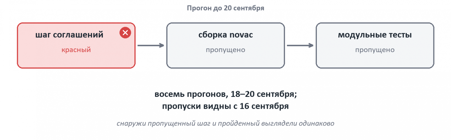 Красный шаг соглашений, все следующие шаги пропущены