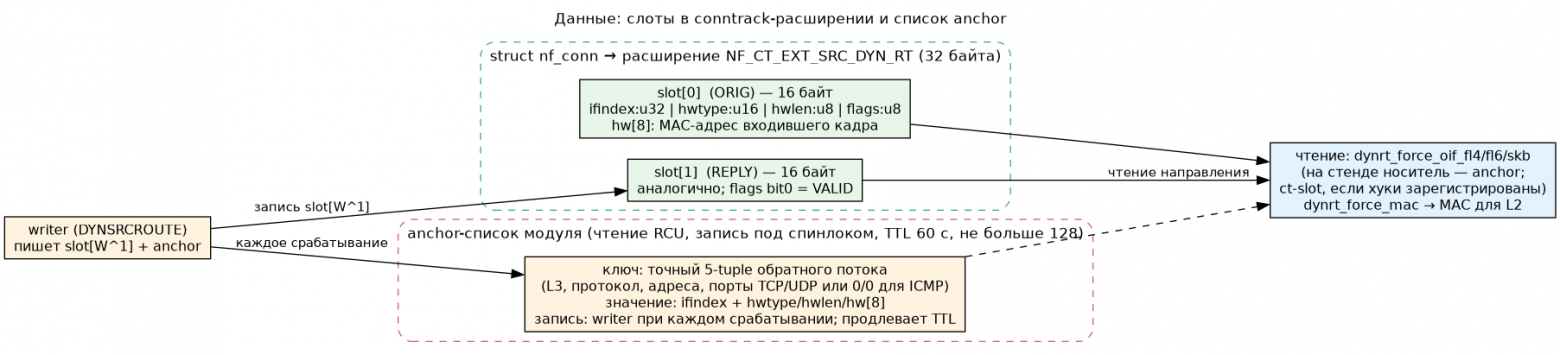 Раскладка данных