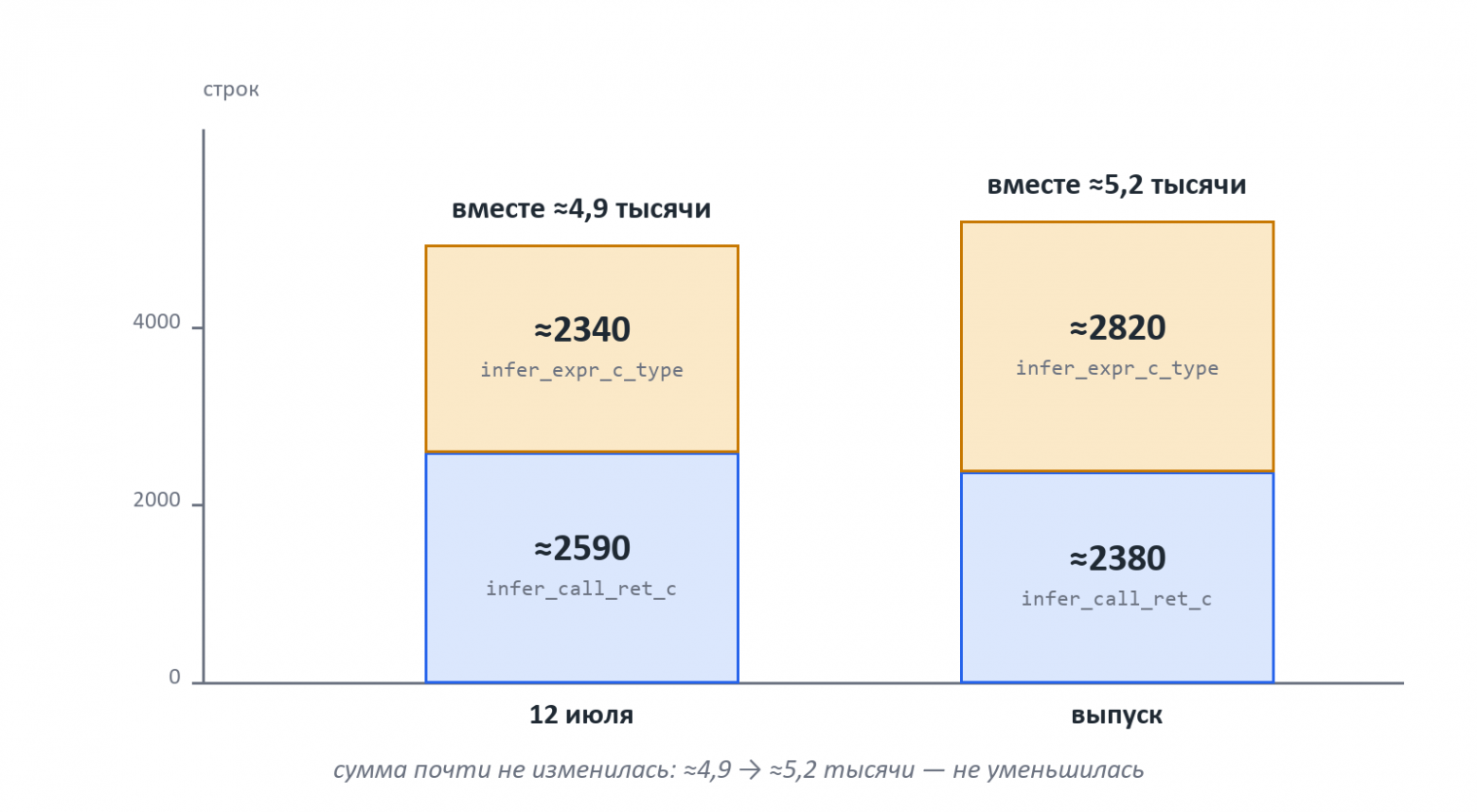 Одна функция уменьшилась, другая выросла, сумма не уменьшилась