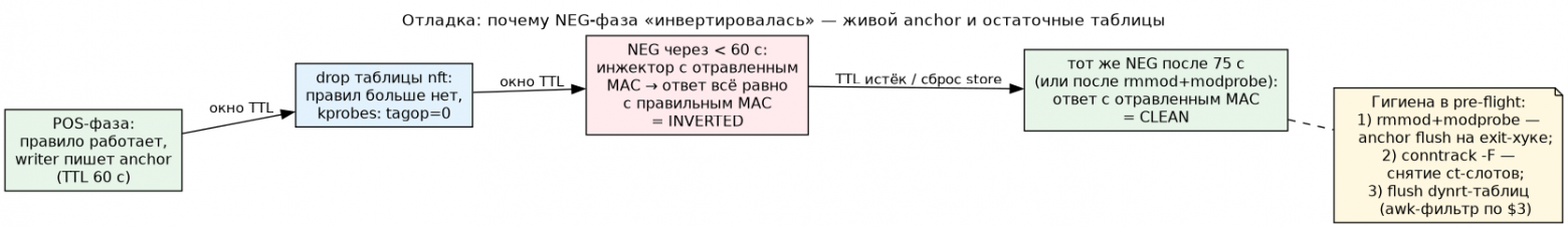 Ход отладки инверсии