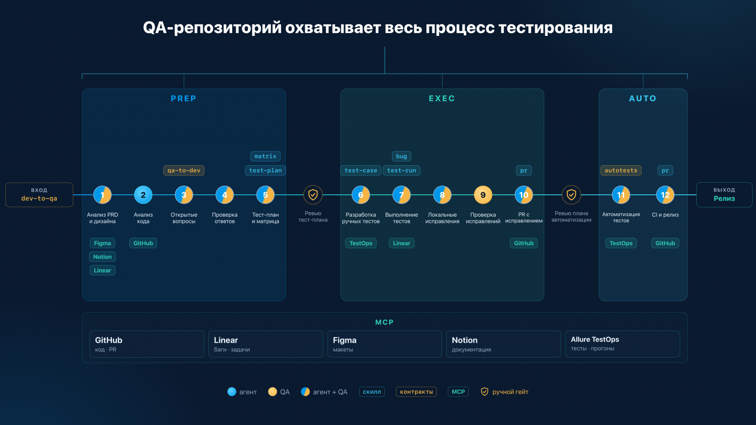 Переходы PREP, EXEC и AUTO с ручными гейтами