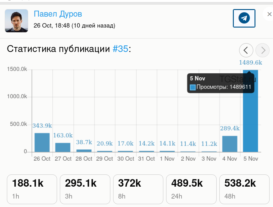 Тест спонсируемых сообщений в Telegram привлек на канал Дурова более 120 тыс. подписчиков за сутки и 1.4 млн просмотров 1isbuj8nezzyhsudtte_t7wvr8w
