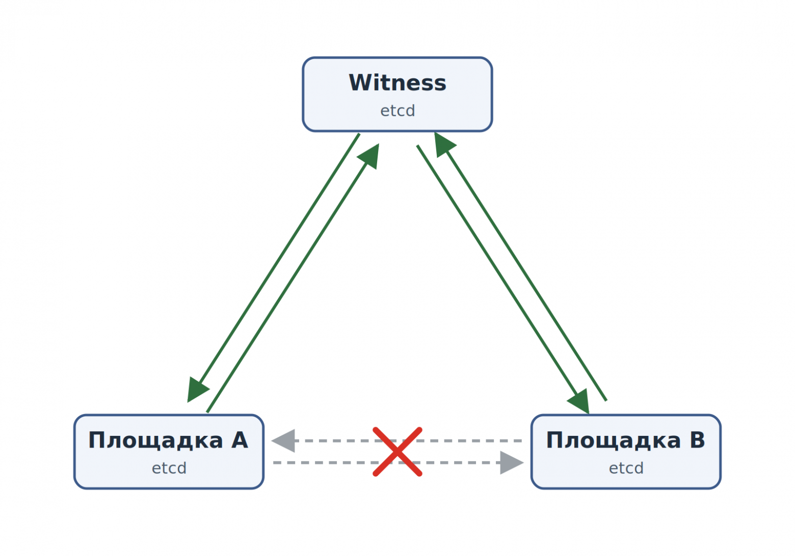 Связь между площадками A и B разорвана, witness видит обе