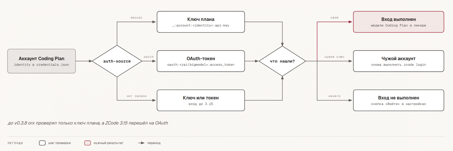 Блок-схема: как orx определяет вход в ZCode 3.15 по записи auth-source – ключ плана, OAuth-токен или любой из них для входа до 3.15