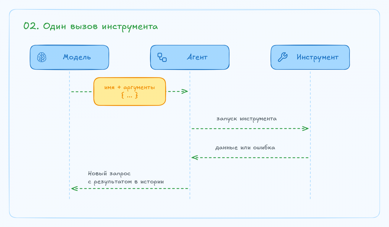 Обмен между агентом, моделью и инструментом при одном вызове