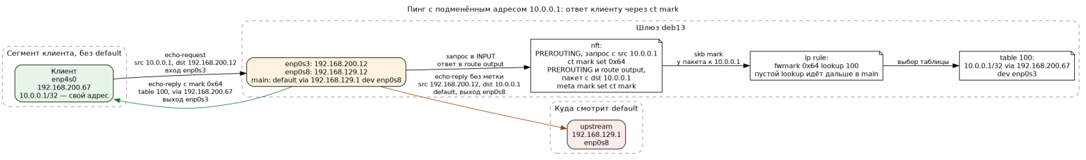 Запрос с подменённым адресом, ответ по ct mark
