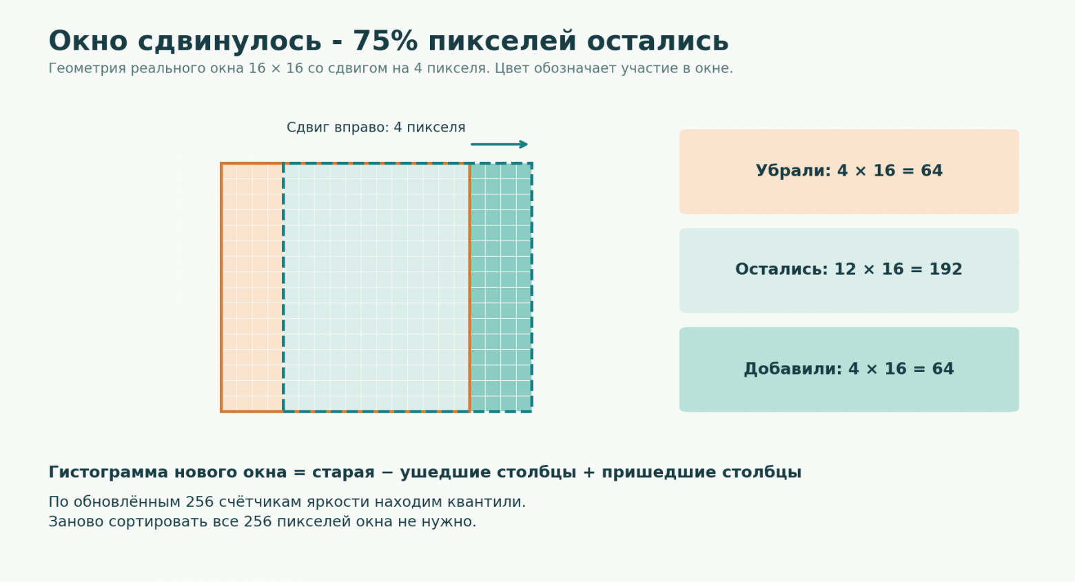 Сдвиг окна: ушедшие, общие и новые пиксели
