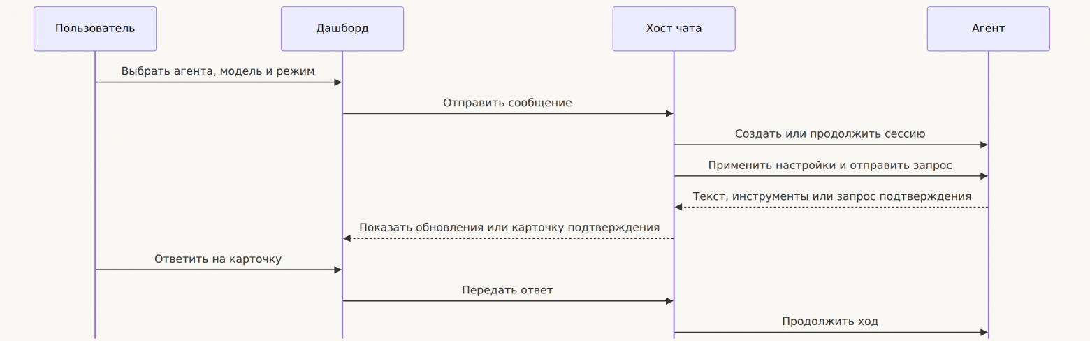 Схема из второго ревью Greptile: ход ZCode через app-server, от выбора агента, модели и режима до ответа на карточку подтверждения