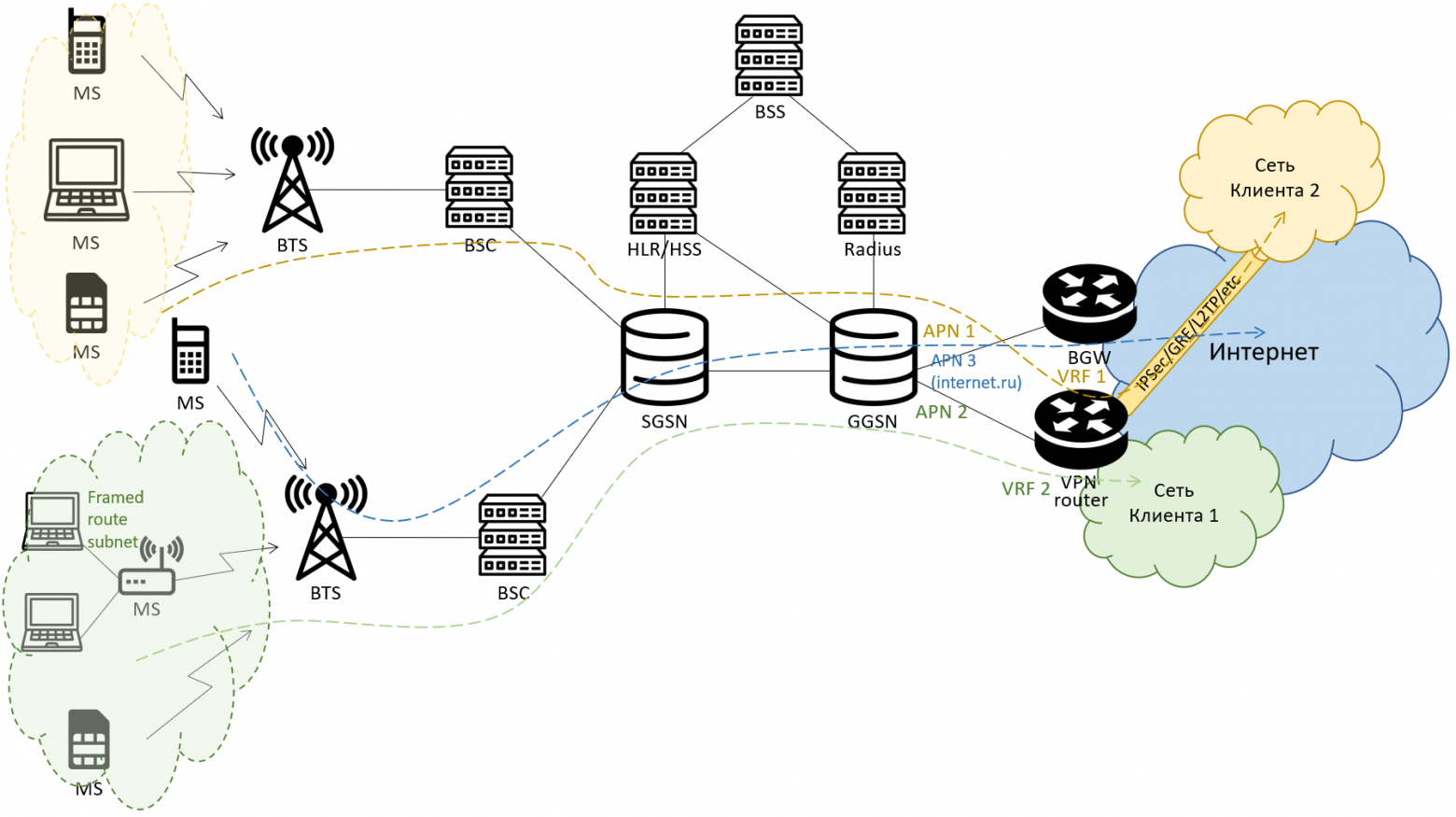 Схема сети 5g. Схема интернет VPN. Схема подключения VPN сети. Схема сетей 5g простая.