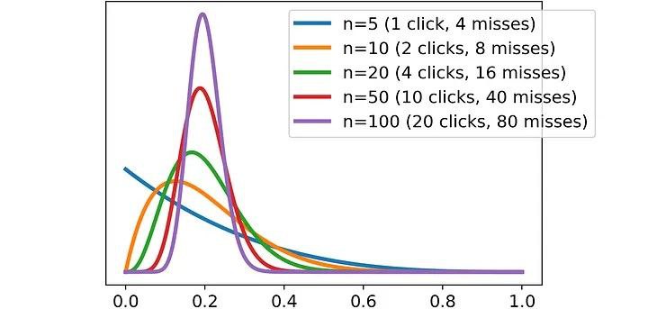 Как меняется бета-распределение при пропорциональном увеличении числа кликов и отсутствия кликов