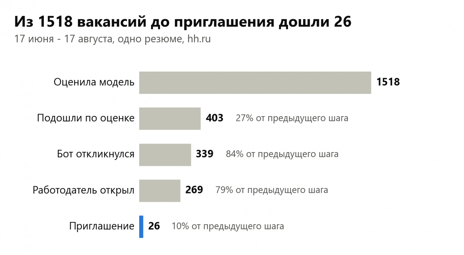 Из 1518 вакансий до приглашения дошли 26