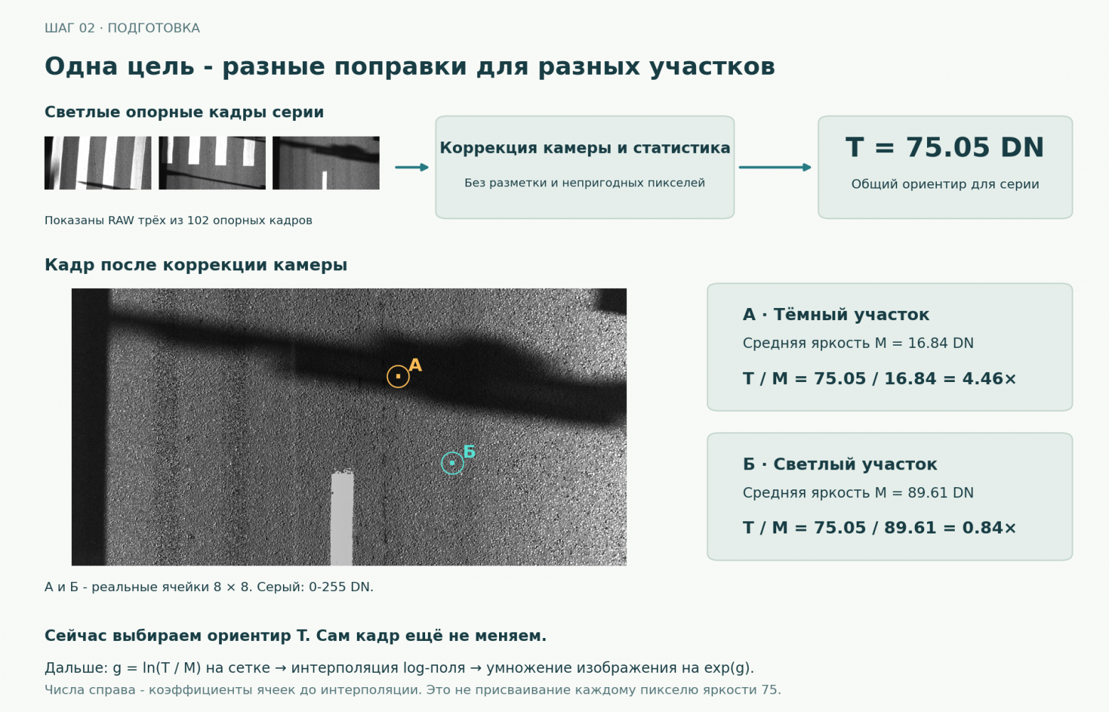 Общий ориентир T ≈ 75,05 DN. Средняя яркость тёмной ячейки А равна 16,84 DN, светлой Б - 89,61 DN. Поэтому T/M даёт разные коэффициенты: 4,46 для А и 0,84 для Б. Дальше поле коэффициентов интерполируется между ячейками.