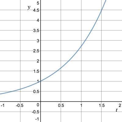 График функции y(t) = e^​t