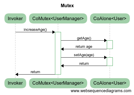 Age with mutex