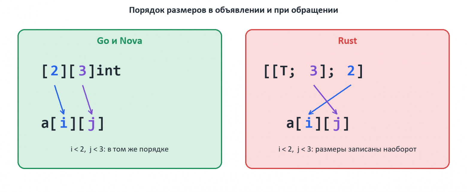 Порядок размеров: в Go и Nova [2][3]int и a[i][j] идут в одном порядке, в Rust [[T; 3]; 2] записан наоборот
