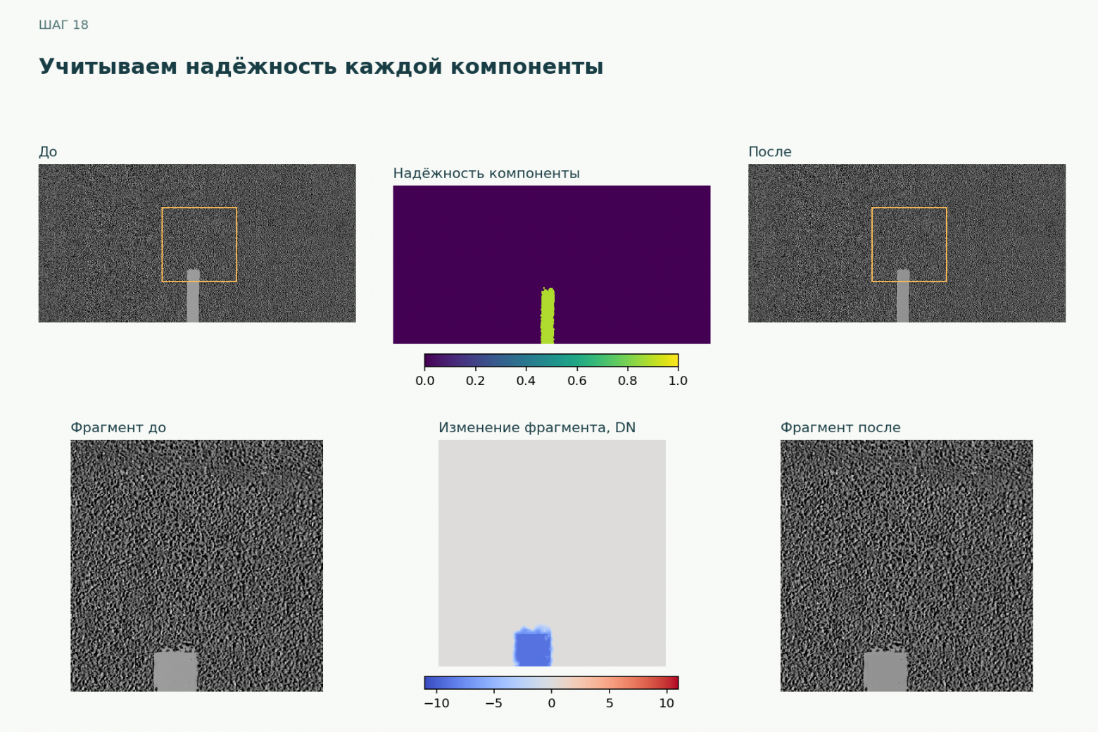 Надёжность компоненты уменьшает разрешённый подъём. Поэтому справа часть пикселей темнее, чем слева: сокращается добавка, а не яркость исходного изображения.