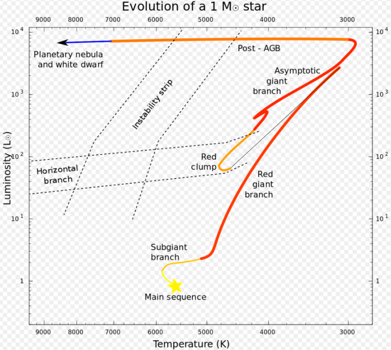 На этом графике показан путь эволюции звезды с односолнечной массой, подобной нашему Солнцу. По мере эволюции её светимость то увеличивается, то уменьшается, создавая меняющиеся зоны обитаемости.