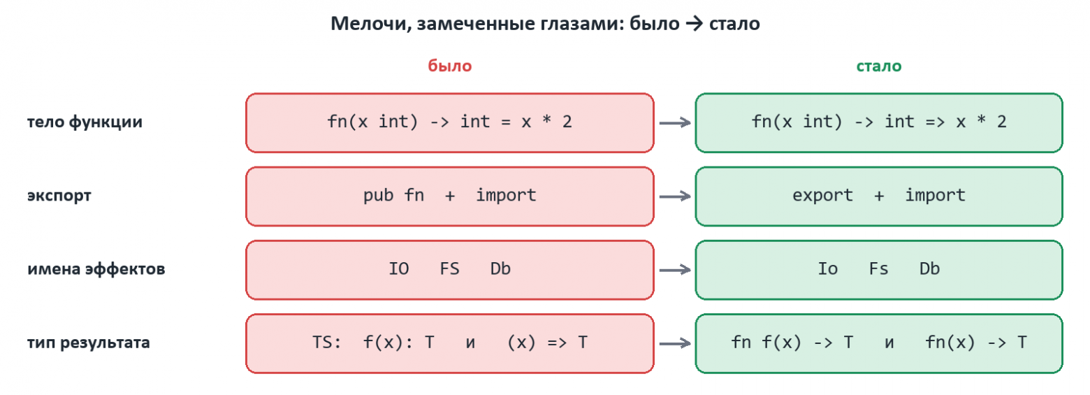 Было → стало: тело функции = → =>, pub fn → export, IO и FS → Io и Fs, тип результата после -> и в объявлении, и в типе функции