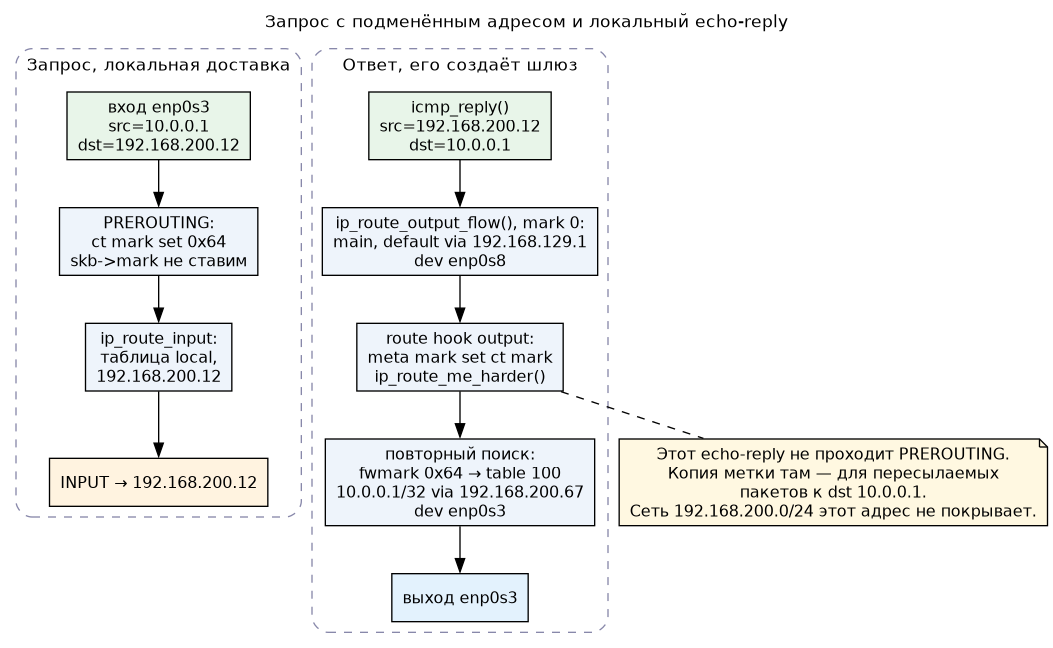 Запрос в INPUT, ответ через route output