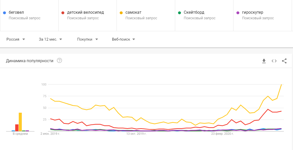Большой гайд по Google Trends: как читать всю эту статистику и научиться ловить тренды