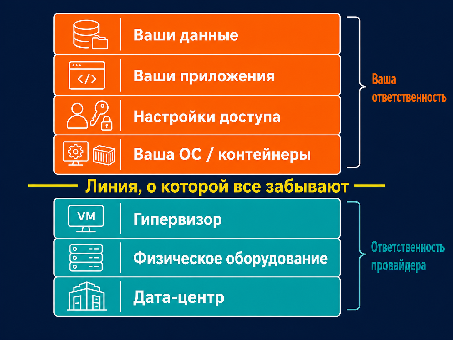 Модель разделенной ответственности: где заканчивается провайдер и начинаетесь вы