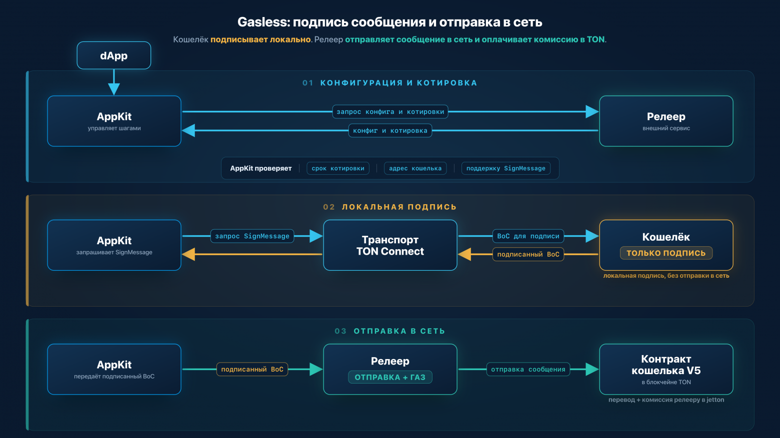 Gasless: конфигурация и котировка, локальная подпись, отправка через релеер