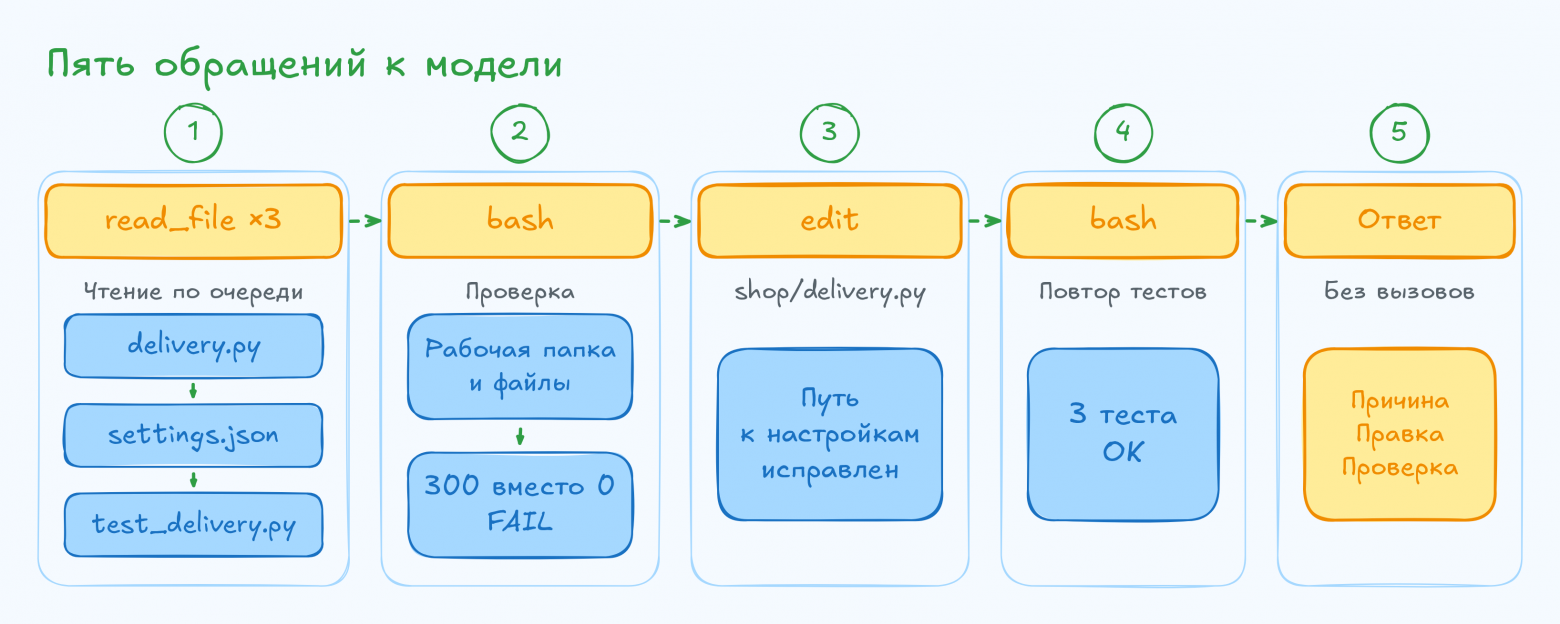 Пять обращений к модели: чтение файлов, проверка, правка, повтор тестов и финальный ответ