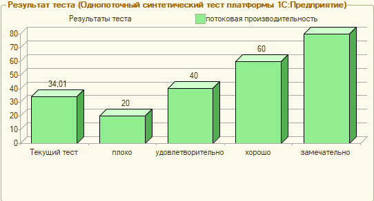 Диаграмма итога теста Гилева: текущий тест 34,01