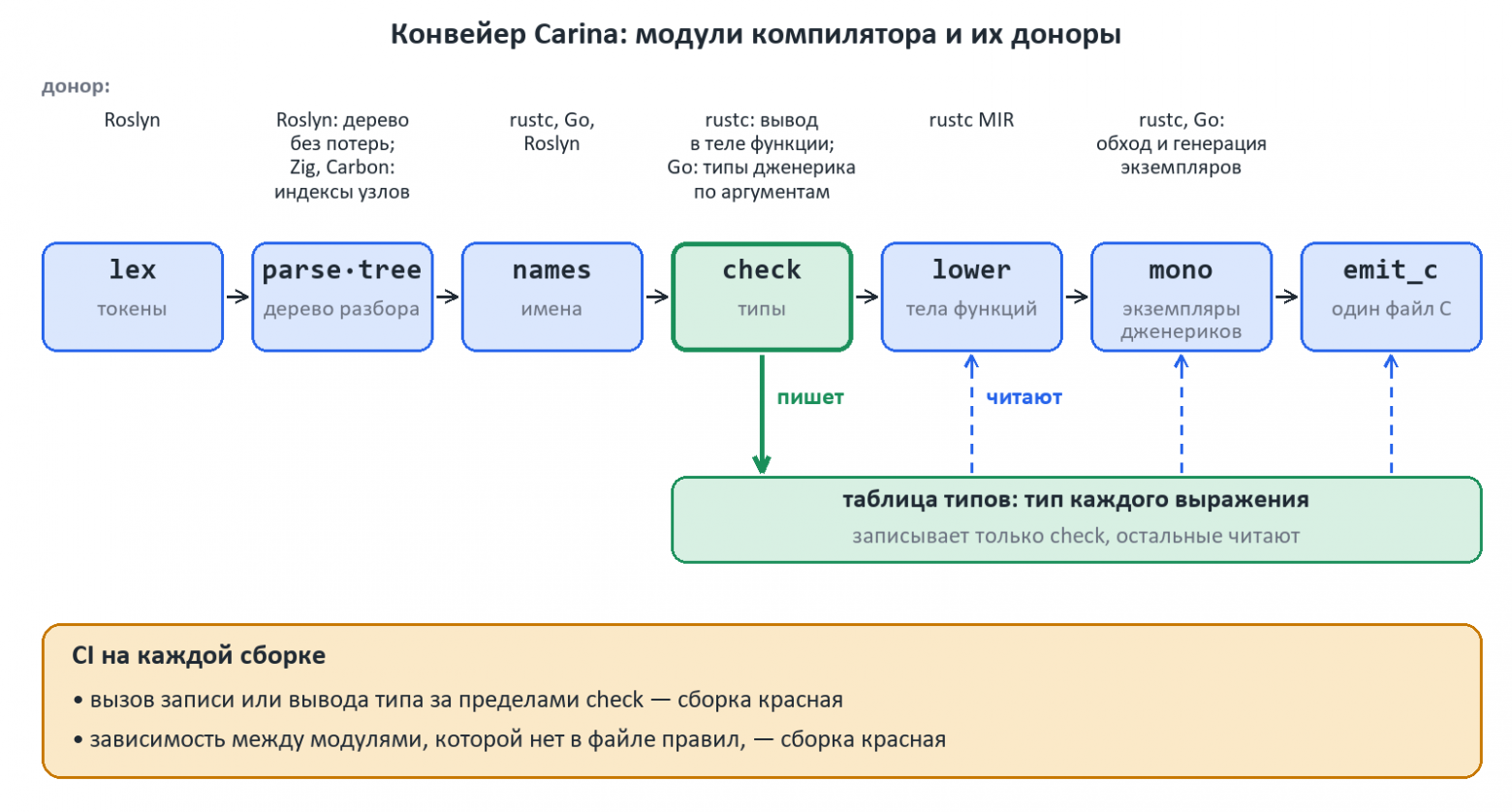 Конвейер Carina: lex, parse·tree, names, check, lower, mono, emit_c с донорами; таблицу типов пишет только check, остальные читают; CI на каждой сборке проверяет запись типов вне check и зависимости модулей по файлу правил