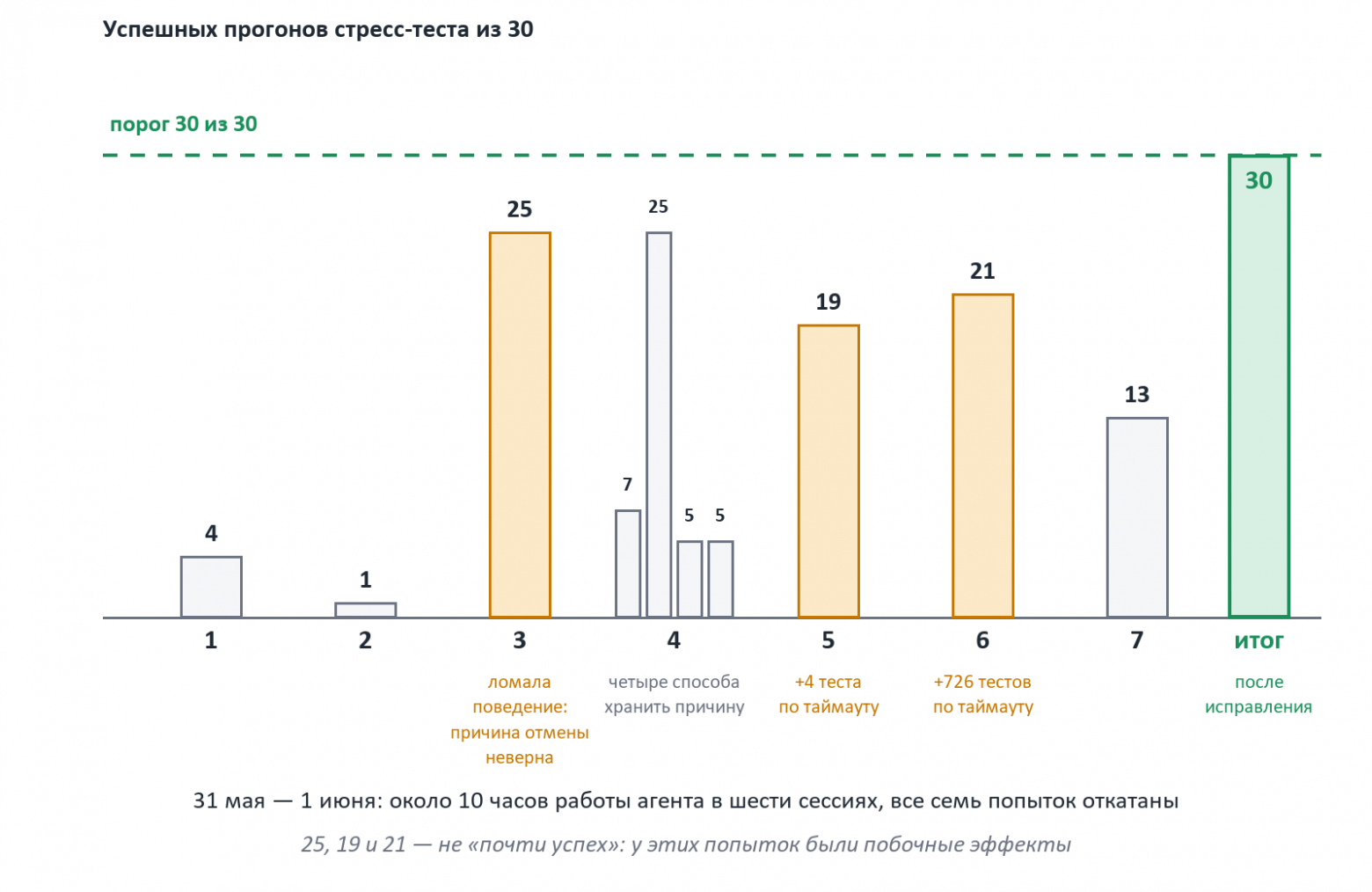 Семь попыток исправить гонку: успешные прогоны стресс-теста из 30, порог 30 из 30
