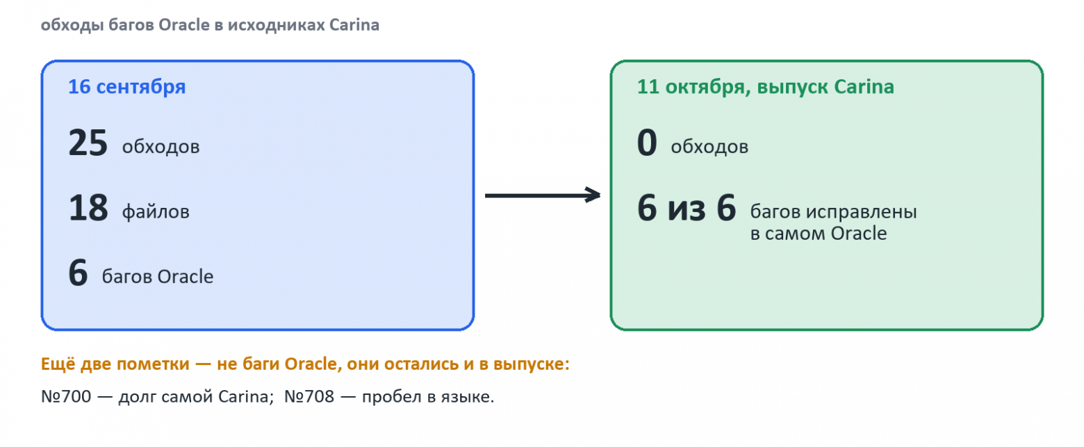 Обходы багов Oracle в исходниках Carina: 16 сентября 25 обходов шести багов в 18 файлах, к выпуску 0; пометки №700 и №708 не про Oracle и остались