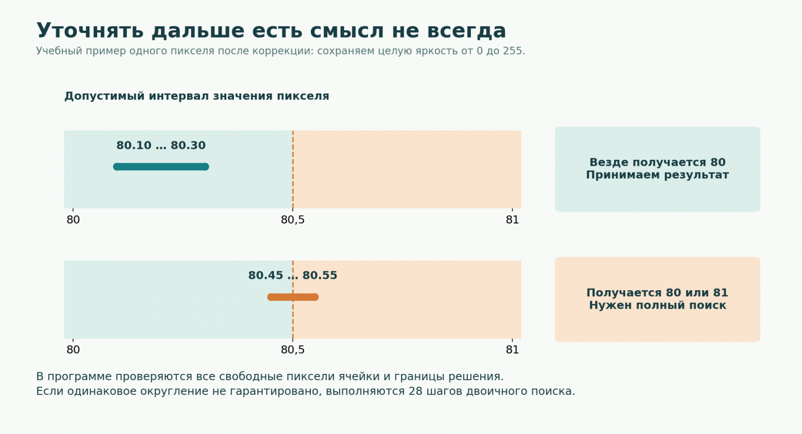 Когда интервал гарантирует один результат округления, а когда нужен полный поиск