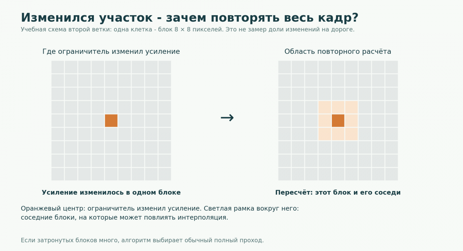 От изменённого усиления к области повторного расчёта