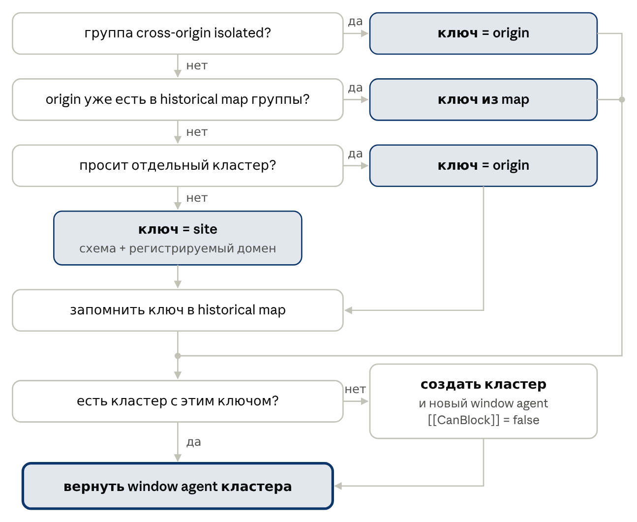 obtain a similar-origin window agent в упрощённом виде