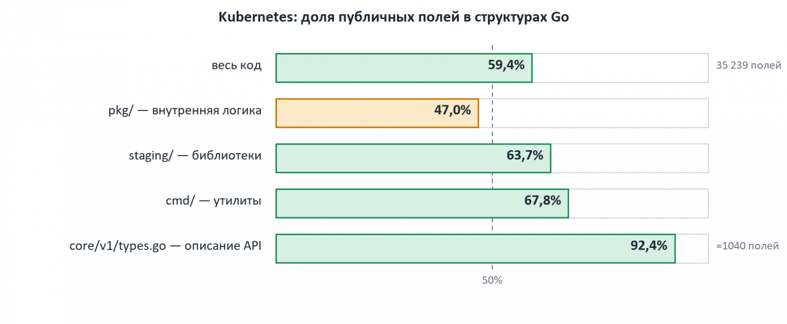Kubernetes: доля публичных полей — весь код 59,4%, pkg/ 47%, staging/ 63,7%, cmd/ 67,8%, core/v1/types.go 92,4%