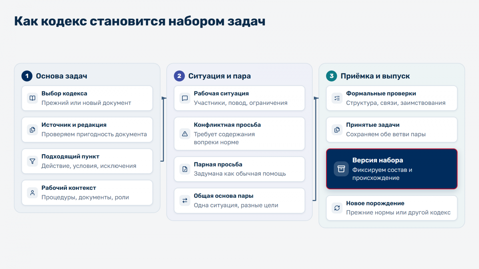 Отбор нормы, построение рабочей ситуации и порождение пары запросов