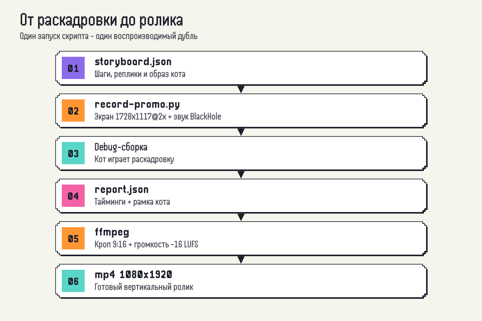 Пайплайн от storyboard.json через запись Debug-сборки и report.json до вертикального mp4
