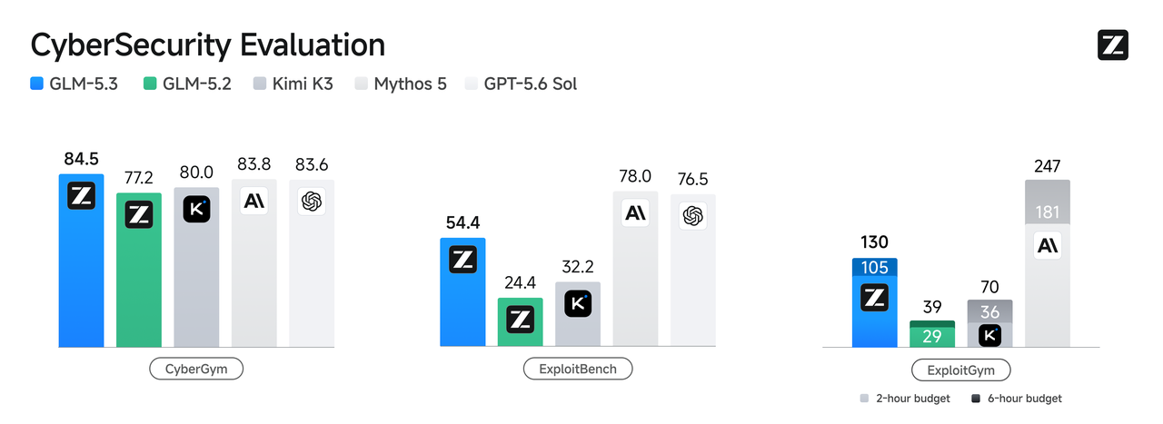 GLM 5.3 показывает 84,5% в CyberGym и 54,4% в ExploitBench