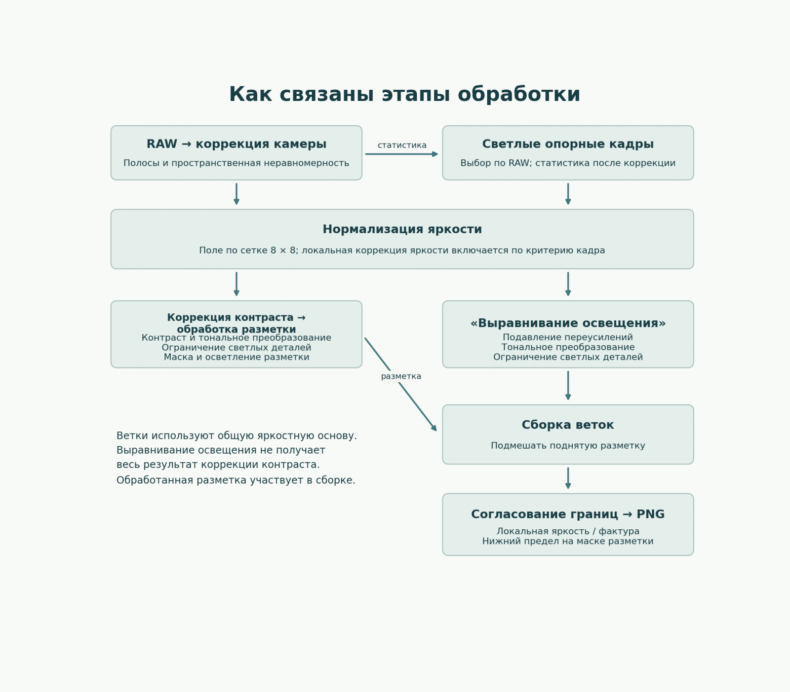 Схема зависимостей двух веток обработки