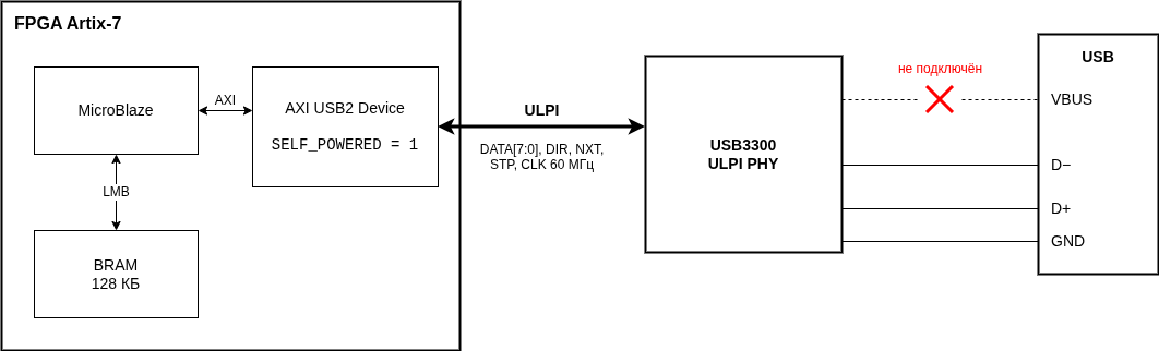 FPGA, ULPI, USB3300: VBUS не подключён
