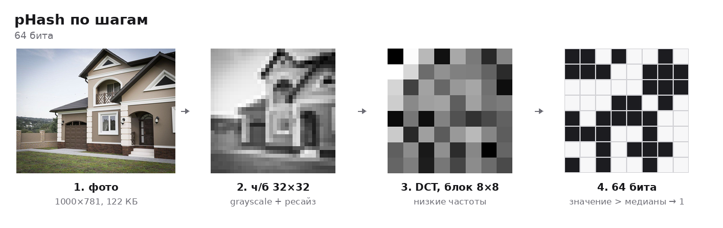 Как считается pHash