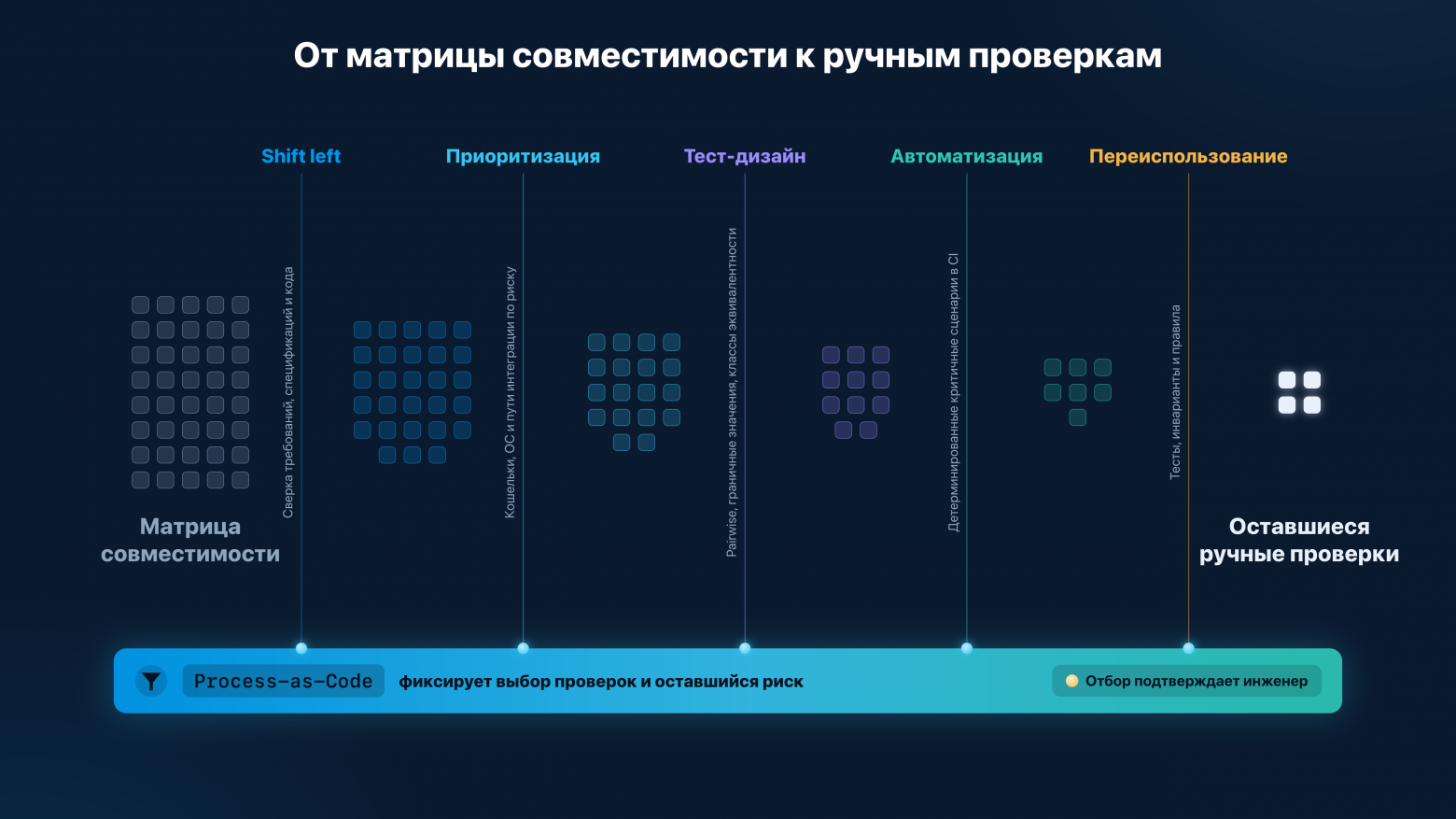 От матрицы совместимости к ручным проверкам