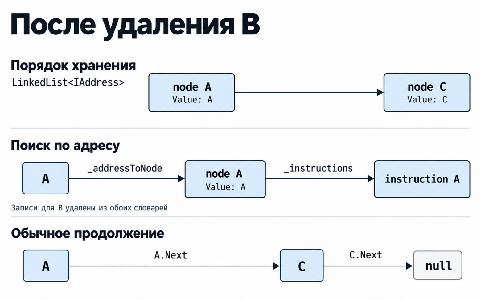 После удаления B: в списке остаются узлы A и C, поиск по адресу A не меняется, A.Next указывает на C, C.Next равен null