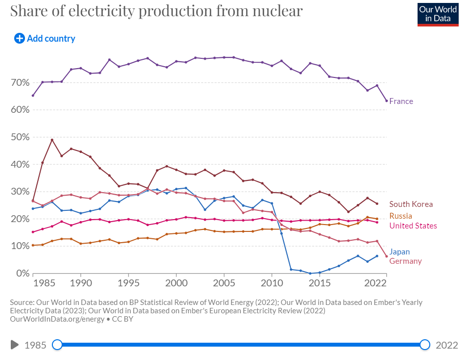 Доля атомной энергетики в электробалансе крупных развитых стран