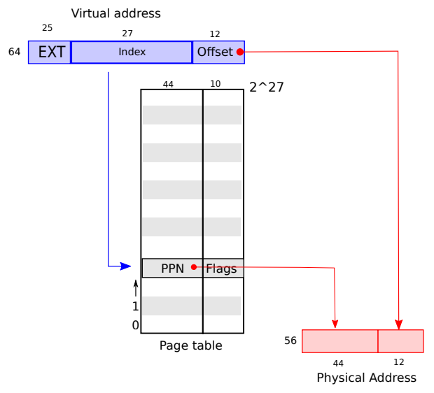 Логическое представление таблицы страниц RISC-V