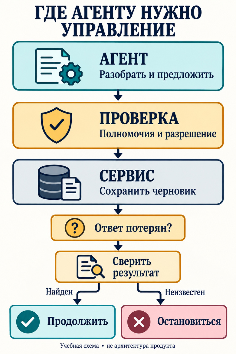 Граница управления: агент предлагает, доверенный код проверяет разрешение, сервис сохраняет черновик; после потери ответа выполняется сверка.