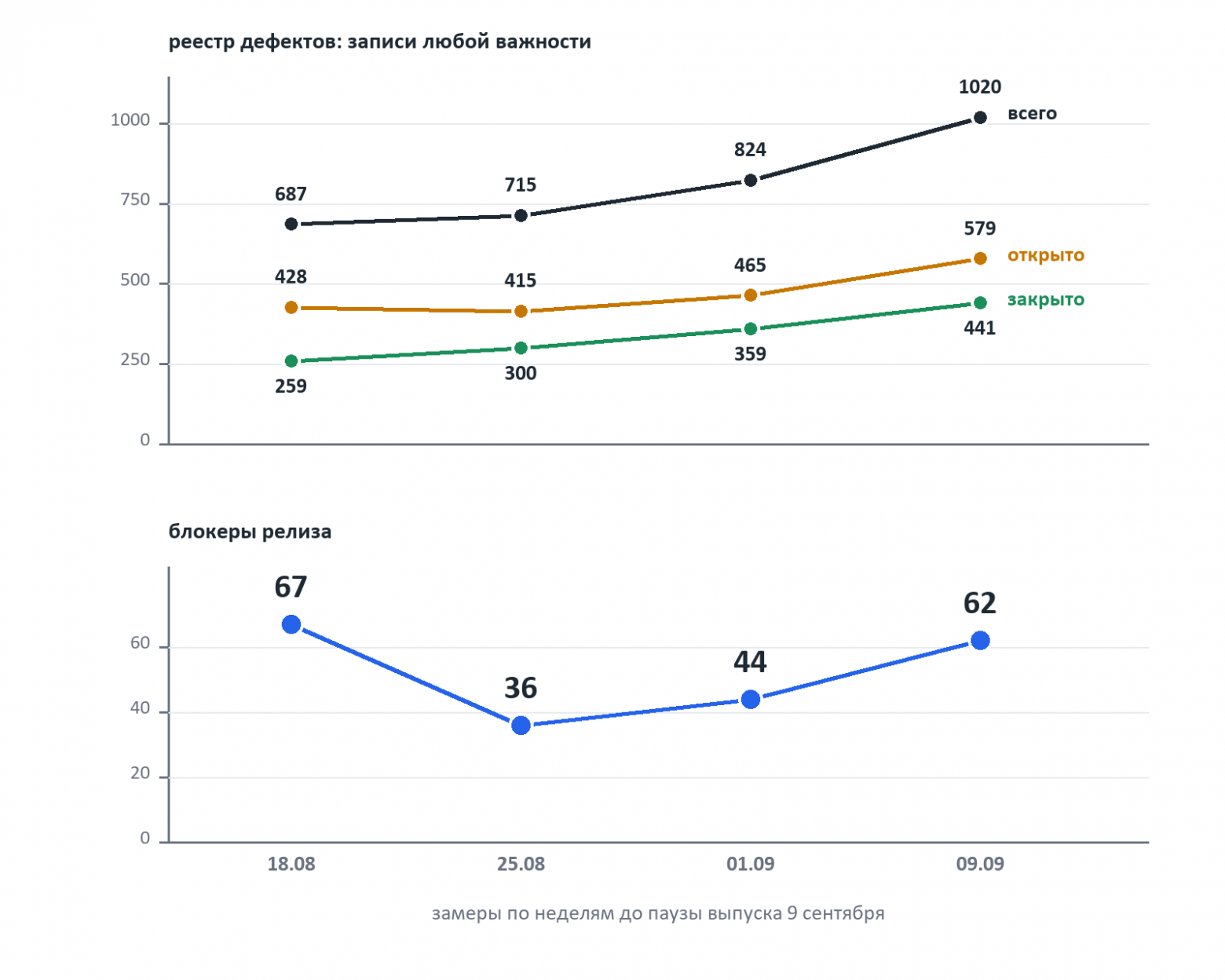 Реестр дефектов и блокеры по неделям. Всего записей: 687, 715, 824, 1020; закрыто: 259, 300, 359, 441; открыто: 428, 415, 465, 579; блокеров: 67, 36, 44, 62