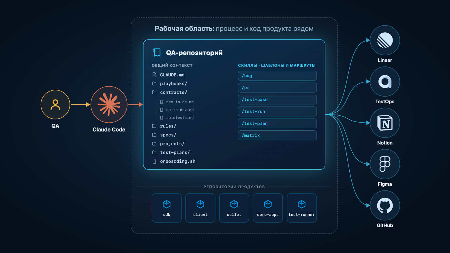 QA control plane: правила, инварианты, контракты, скиллы и карта покрытия