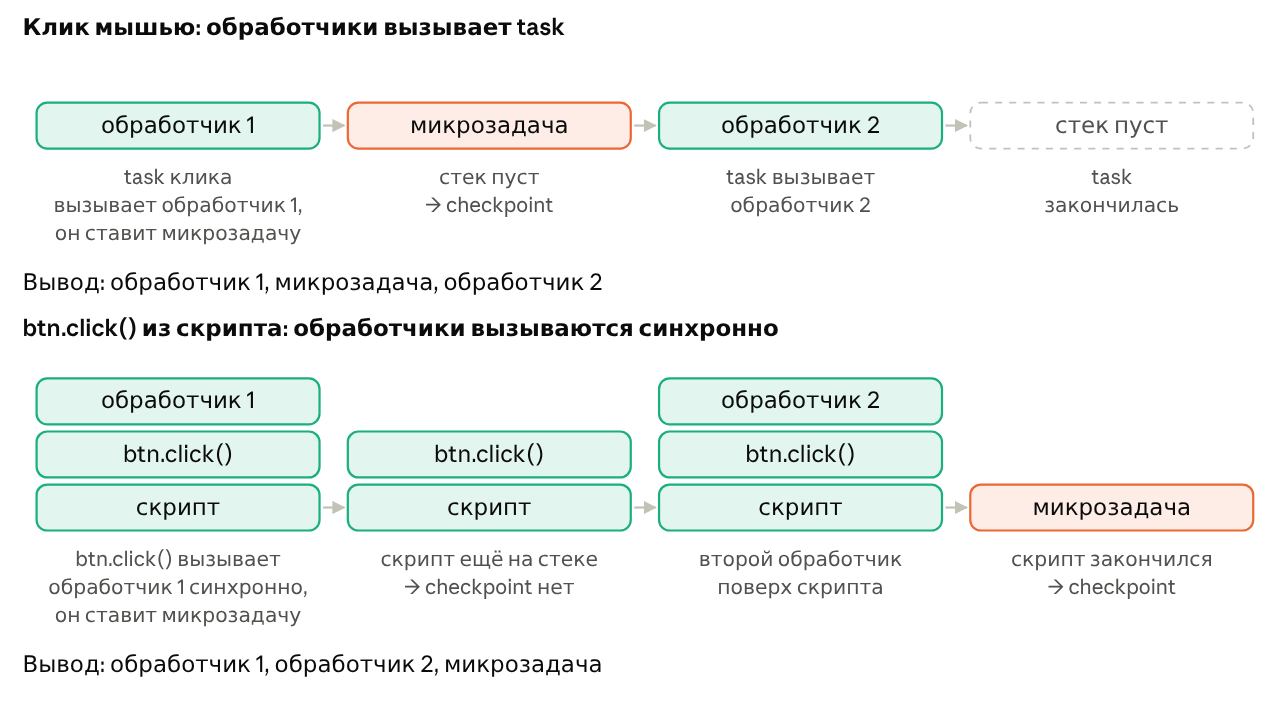 execution context stack между обработчиками: клик мышью и btn.click()